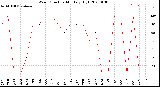 Milwaukee Weather Wind Direction<br>Monthly High