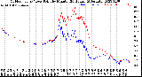 Milwaukee Weather Outdoor Temp / Dew Point<br>by Minute<br>(24 Hours) (Alternate)