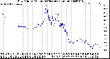 Milwaukee Weather Dew Point<br>by Minute<br>(24 Hours) (Alternate)