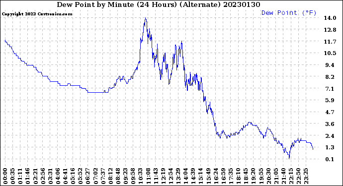 Milwaukee Weather Dew Point<br>by Minute<br>(24 Hours) (Alternate)