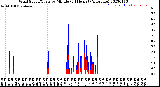 Milwaukee Weather Wind Speed/Gusts<br>by Minute<br>(24 Hours) (Alternate)