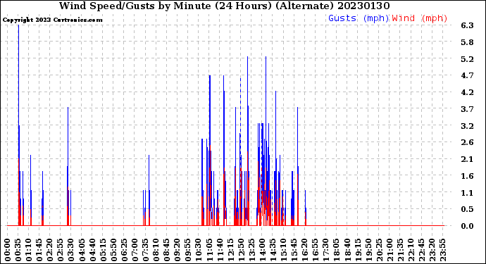 Milwaukee Weather Wind Speed/Gusts<br>by Minute<br>(24 Hours) (Alternate)