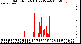 Milwaukee Weather Wind Speed<br>by Minute<br>(24 Hours) (Alternate)