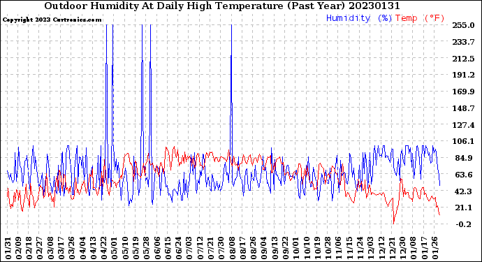 Milwaukee Weather Outdoor Humidity<br>At Daily High<br>Temperature<br>(Past Year)