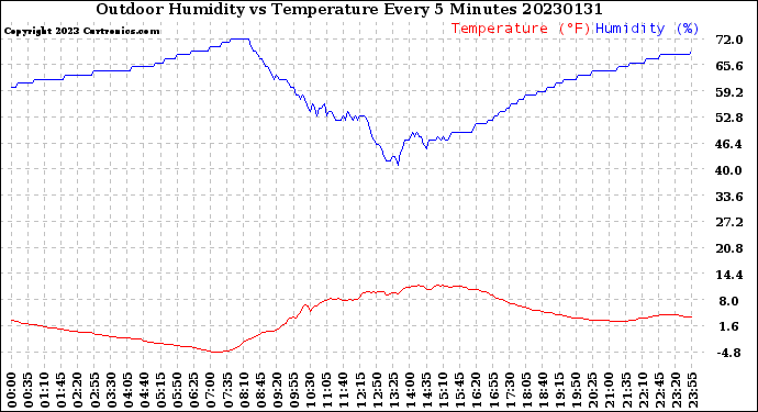 Milwaukee Weather Outdoor Humidity<br>vs Temperature<br>Every 5 Minutes