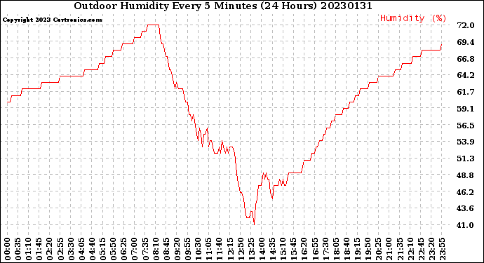 Milwaukee Weather Outdoor Humidity<br>Every 5 Minutes<br>(24 Hours)