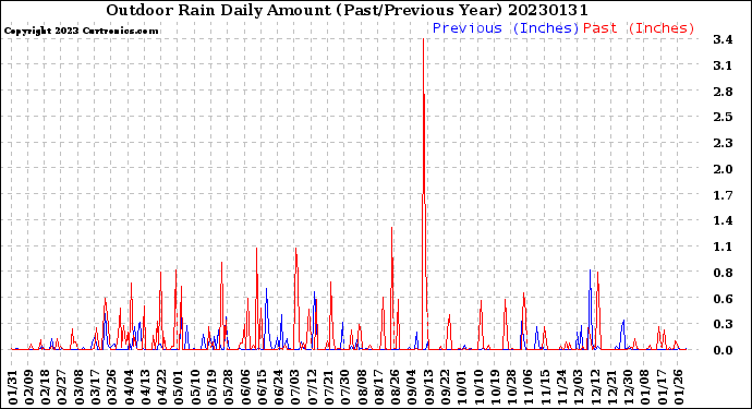 Milwaukee Weather Outdoor Rain<br>Daily Amount<br>(Past/Previous Year)