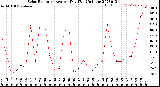 Milwaukee Weather Solar Radiation<br>Avg per Day W/m2/minute