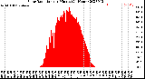 Milwaukee Weather Solar Radiation<br>per Minute<br>(24 Hours)