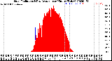 Milwaukee Weather Solar Radiation<br>& Day Average<br>per Minute<br>(Today)