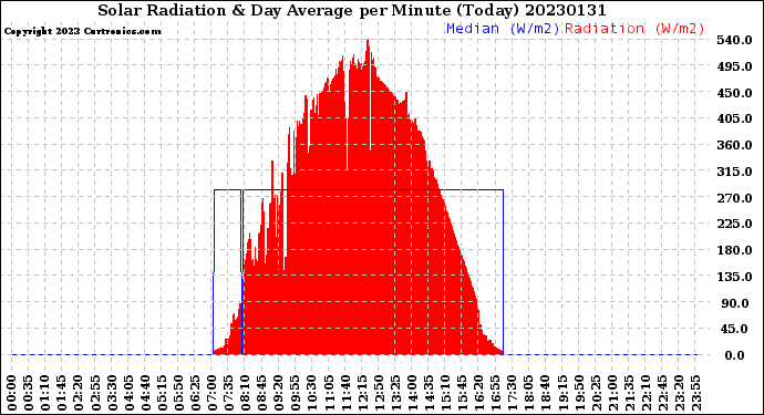 Milwaukee Weather Solar Radiation<br>& Day Average<br>per Minute<br>(Today)