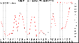 Milwaukee Weather Solar Radiation<br>per Day KW/m2