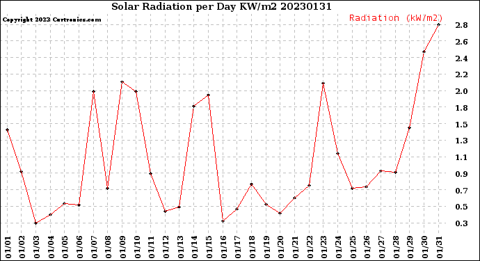 Milwaukee Weather Solar Radiation<br>per Day KW/m2