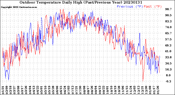 Milwaukee Weather Outdoor Temperature<br>Daily High<br>(Past/Previous Year)