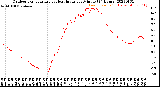 Milwaukee Weather Outdoor Temperature<br>vs Heat Index<br>per Minute<br>(24 Hours)