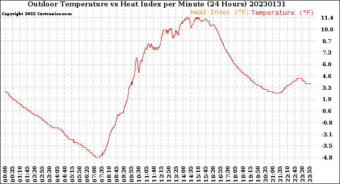 Milwaukee Weather Outdoor Temperature<br>vs Heat Index<br>per Minute<br>(24 Hours)