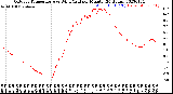 Milwaukee Weather Outdoor Temperature<br>vs Wind Chill<br>per Minute<br>(24 Hours)