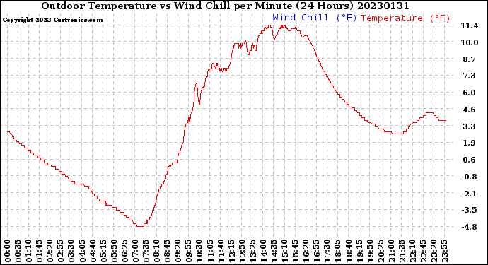 Milwaukee Weather Outdoor Temperature<br>vs Wind Chill<br>per Minute<br>(24 Hours)