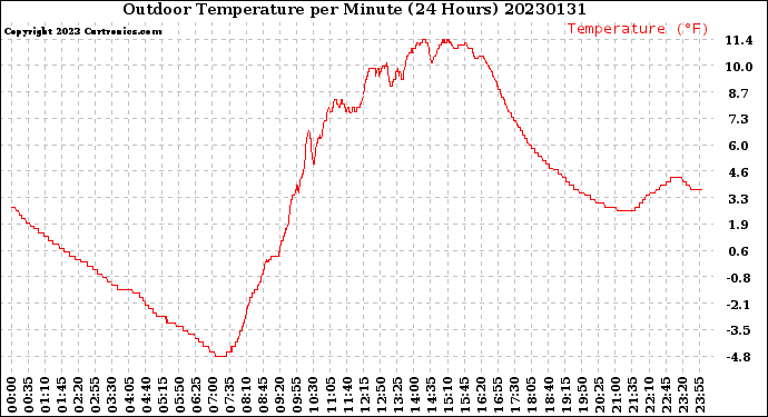 Milwaukee Weather Outdoor Temperature<br>per Minute<br>(24 Hours)