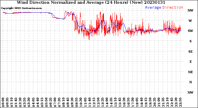 Milwaukee Weather Wind Direction<br>Normalized and Average<br>(24 Hours) (New)