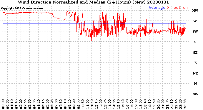 Milwaukee Weather Wind Direction<br>Normalized and Median<br>(24 Hours) (New)