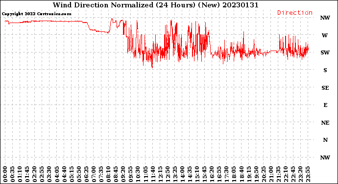 Milwaukee Weather Wind Direction<br>Normalized<br>(24 Hours) (New)