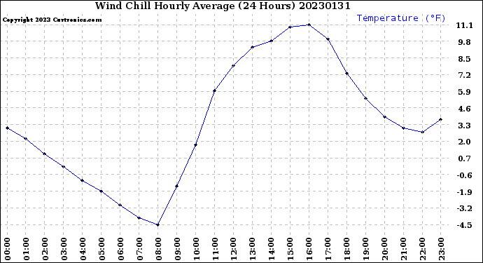 Milwaukee Weather Wind Chill<br>Hourly Average<br>(24 Hours)