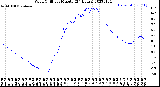 Milwaukee Weather Wind Chill<br>per Minute<br>(24 Hours)