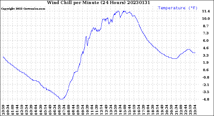 Milwaukee Weather Wind Chill<br>per Minute<br>(24 Hours)