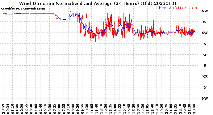 Milwaukee Weather Wind Direction<br>Normalized and Average<br>(24 Hours) (Old)