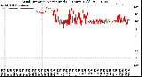 Milwaukee Weather Wind Direction<br>Normalized<br>(24 Hours) (Old)