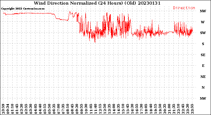 Milwaukee Weather Wind Direction<br>Normalized<br>(24 Hours) (Old)