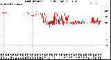 Milwaukee Weather Wind Direction<br>(24 Hours) (Raw)