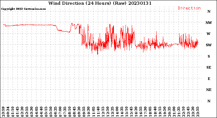 Milwaukee Weather Wind Direction<br>(24 Hours) (Raw)