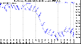 Milwaukee Weather Barometric Pressure<br>per Hour<br>(24 Hours)