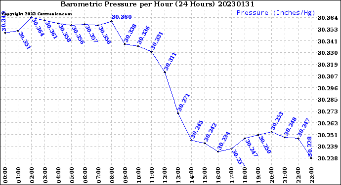 Milwaukee Weather Barometric Pressure<br>per Hour<br>(24 Hours)