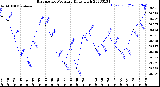 Milwaukee Weather Barometric Pressure<br>Daily High