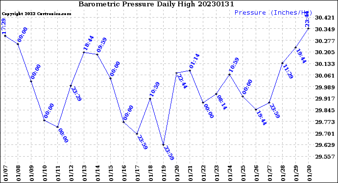 Milwaukee Weather Barometric Pressure<br>Daily High