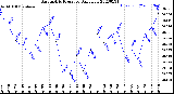 Milwaukee Weather Barometric Pressure<br>Daily Low