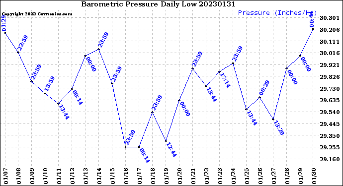 Milwaukee Weather Barometric Pressure<br>Daily Low