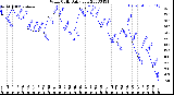 Milwaukee Weather Wind Chill<br>Daily Low