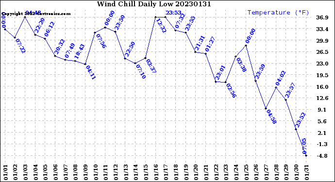 Milwaukee Weather Wind Chill<br>Daily Low