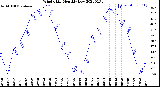 Milwaukee Weather Wind Chill<br>Monthly Low