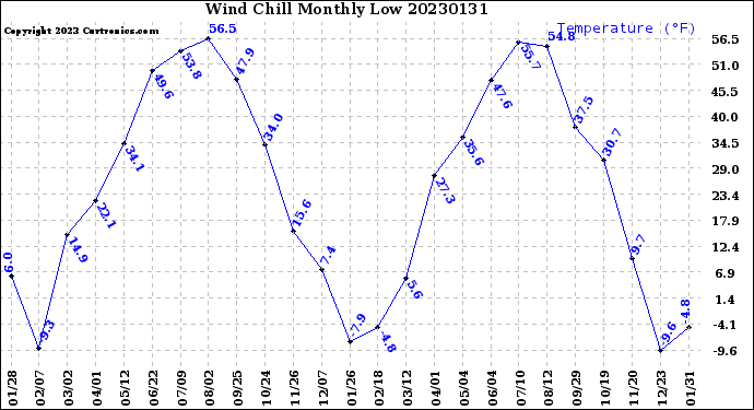 Milwaukee Weather Wind Chill<br>Monthly Low