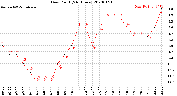 Milwaukee Weather Dew Point<br>(24 Hours)