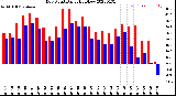 Milwaukee Weather Dew Point<br>Daily High/Low