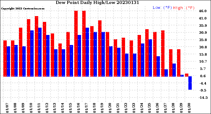 Milwaukee Weather Dew Point<br>Daily High/Low