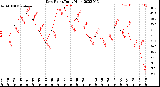 Milwaukee Weather Dew Point<br>Daily High