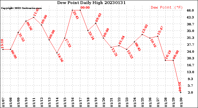 Milwaukee Weather Dew Point<br>Daily High