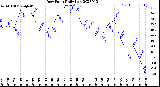 Milwaukee Weather Dew Point<br>Daily Low